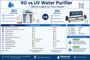 RO vs UV Water Purifier